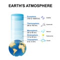 Structure Of The Atmosphere