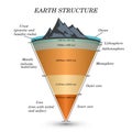 The structure of earth in cross section, the layers of the core, mantle, asthenosphere, lithosphere, mesosphere. Template of page