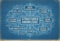Structured Knowledge and Modern Learning Blueprint Diagram Royalty Free Stock Photo