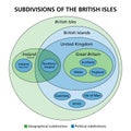 Subdivisions of the British Isles, Ireland and the UK, Euler diagram