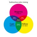 Subtractive color mixing. CMY color scheme