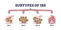 Subtypes of IBS or irritable bower syndrome classification outline diagram