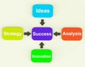 Success Diagram Means Progress Accomplishing