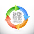 success needs preparation cycle sign concept