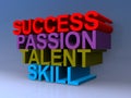Success passion talent skill