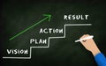 Success Process Concept, have a vision, make a plan , take action and analyze results, Repeat The Process until you succeed!