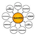 Success - state or condition of meeting a defined range of expectations, mind map concept for presentations and reports