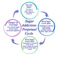 Sugar Addiction: Perpetual Cycle Royalty Free Stock Photo