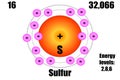 Sulfur atom, with mass and energy levels.