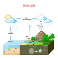 Sulfur cycle. biogeochemical cycle Royalty Free Stock Photo