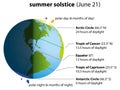 Summer Solstice America