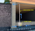 Sump Pump Diagram with Descriptive Text