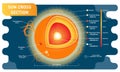 Sun cross section scientific vector illustration diagram with sun inner layers, sunspots, solar flare and prominence.