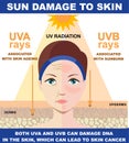 Sun damage to skin.The difference of radiation 2 types in sunlight which is harmful to the skin. Infographic of