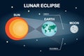 Sun, moon, and earth lunar eclipse infographic. Flat style vector illustration Royalty Free Stock Photo