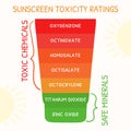 Sunscreen toxic ratings infographic. Chemical or physical sunscreens protection and sun safety. Sunscreen bottle. Hand drawn