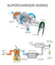 Supercharger works.