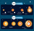 Supernova vector illustration. how stars become to big bang and explosion. Explained companion star, matter transfer and dwarf. Royalty Free Stock Photo