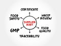 Supplier Audit is a tailor-made programme that assesses a supplier's quality systems, mind map concept for presentations and