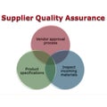 Supplier Quality Assurance