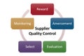 supplier quality control