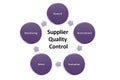 supplier quality control