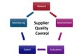 supplier quality control