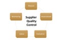 supplier quality control