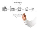 Supply chain diagram Royalty Free Stock Photo