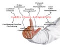 Supply Chain Integration Royalty Free Stock Photo