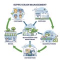 Supply chain management or SCM as order distribution system outline diagram