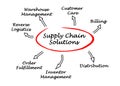 Supply Chain Solutions Royalty Free Stock Photo