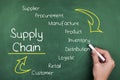 Supply Chain Royalty Free Stock Photo