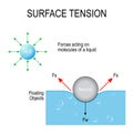 Surface tension