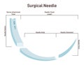 Surgical needle. Trihedral cross-sectional shape, double type