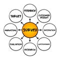 Survey - examination of opinions, behaviour, etc., made by asking people questions, mind map concept for presentations and reports
