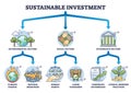 Sustainable investment factors for responsible funding outline diagram