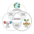 Sustainable nature development outline diagram concept vector illustration. Royalty Free Stock Photo