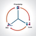 Sustainable relationship diagram