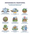 Sustainable vs traditional outcomes of regenerative farming outline diagram