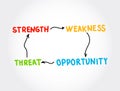 SWOT - Strength Weakness Opportunity Threat Analysis mind map, business concept for presentations and reports Royalty Free Stock Photo