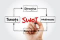 SWOT - Strengths Weaknesses Opportunities Threats business strategy mind map Royalty Free Stock Photo
