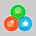Symbol of success. Cost, time, quality Royalty Free Stock Photo
