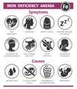 Symptoms and Causes of iron deficiency anemia. Vector Icon set. Template for use in medical agitation. Royalty Free Stock Photo