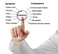 Symptoms and complications of Diabetes Royalty Free Stock Photo