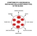 Symptoms of a decrease in red blood cells in the blood. Cells erythrocytes. Hemoglobin. The structure of red blood cells