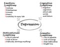 Symptoms of depression Royalty Free Stock Photo