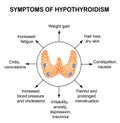 Symptoms of hypothyroidism. Thyroid. Infographics.