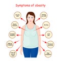 Obesity sign and Symptoms Royalty Free Stock Photo