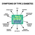 Symptoms Type 2 diabetes. Infographics. Vector illustration on isolated background. Royalty Free Stock Photo